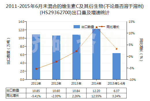 2011-2015年6月未混合的維生素C及其衍生物(不論是否溶于溶劑)(HS29362700)出口量及增速統(tǒng)計(jì)